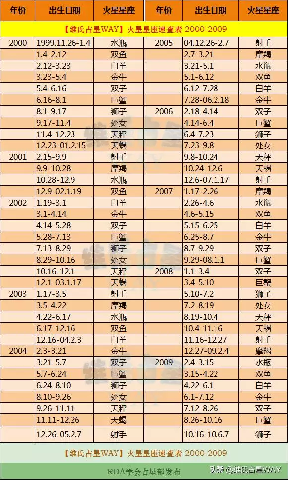 冥王星星座查询表，海王星星座查询表