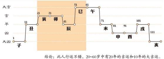 八字如何判断走什么运