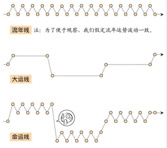 八字如何判断走什么运