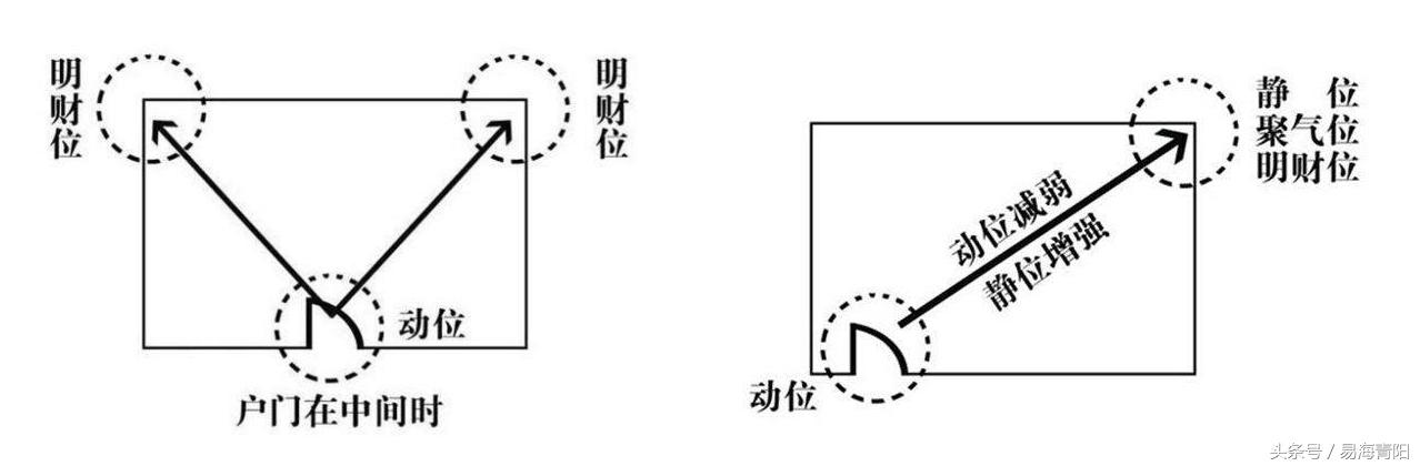 八字财位在西北方什么意思