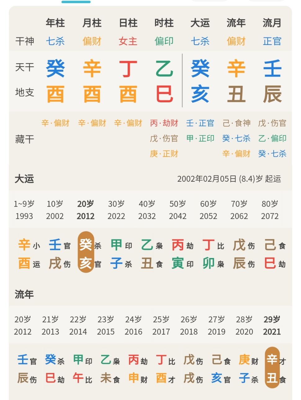 癸酉日生人的富贵八字