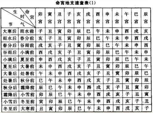 八字命宫十二神煞的应用