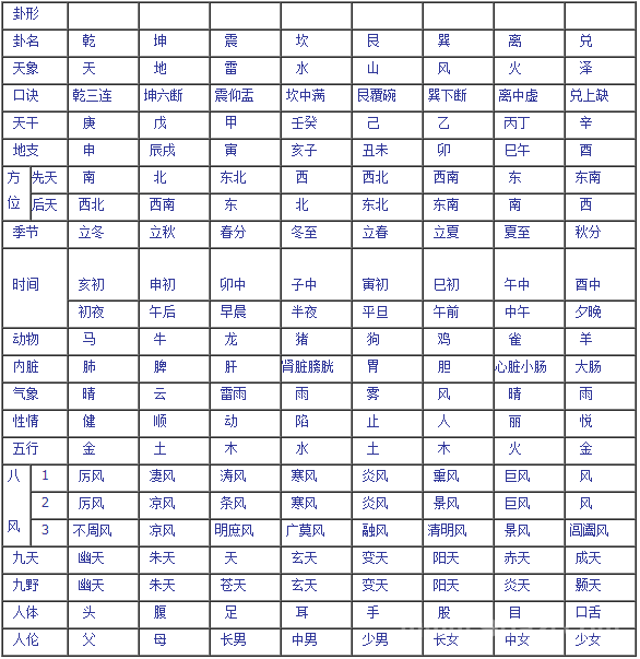 数字预测方法和八卦类象速查表