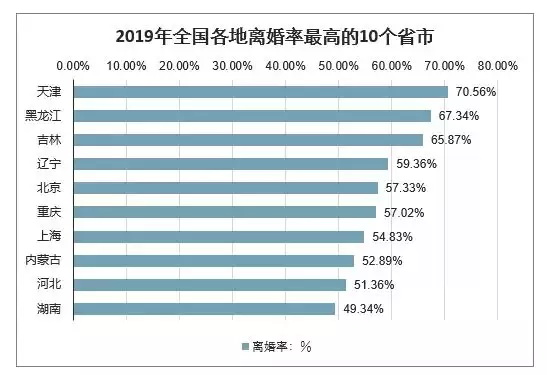 3、全国离婚率省份排名:离婚率**的省份