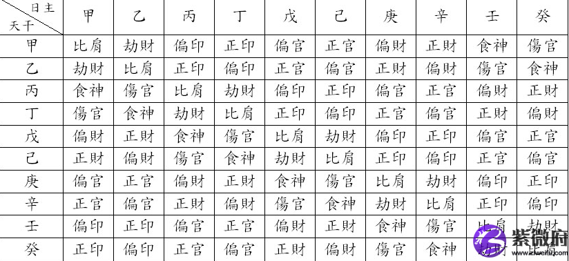 八字身宫天干查法