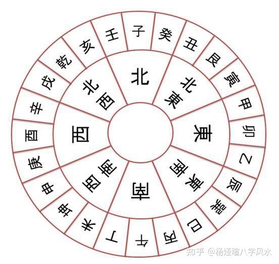 八字有利方位以什么为标准