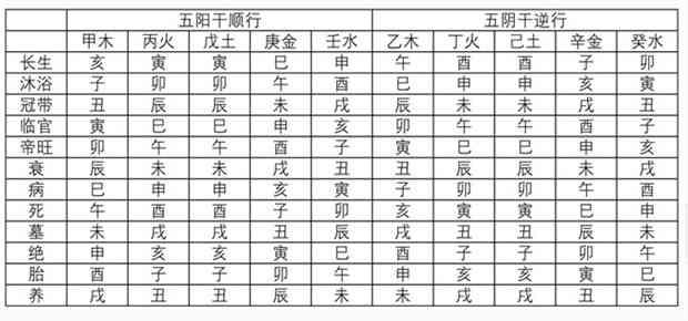 八字天干地支旺衰表