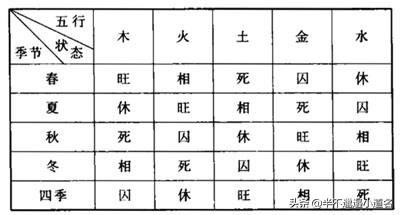 八字旺相休囚口诀