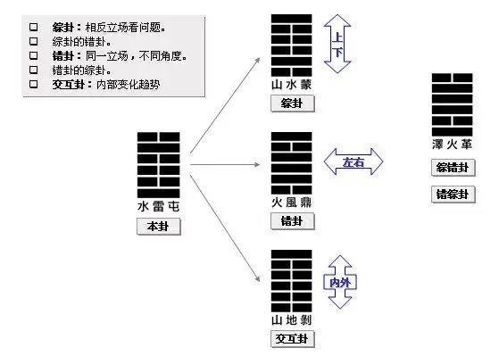 易经的变卦是什么意思