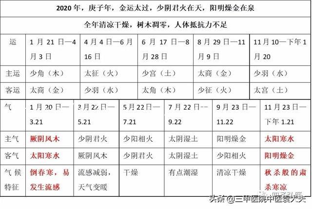 022年五运六气与疾病预测，2022