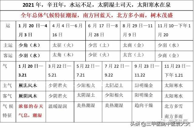 022年五运六气与疾病预测，2022