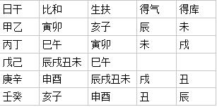 四柱八字有根无根