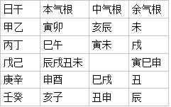 四柱八字有根无根