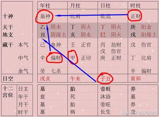 八字天干印财同透