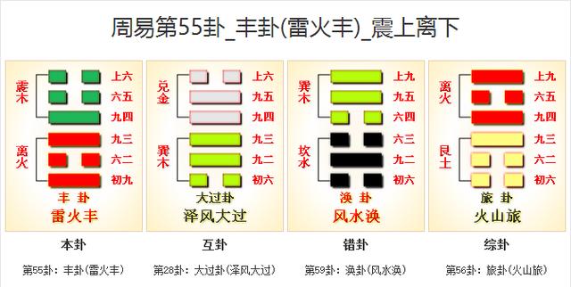 雷火丰卦是如何占卜学业事业的