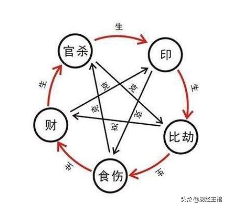 八字中没有财星就不能富贵吗