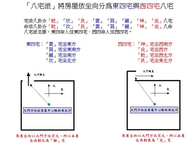 八字与西四宅