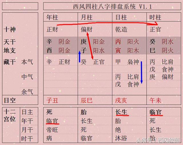 八字食神大运生偏财富贵