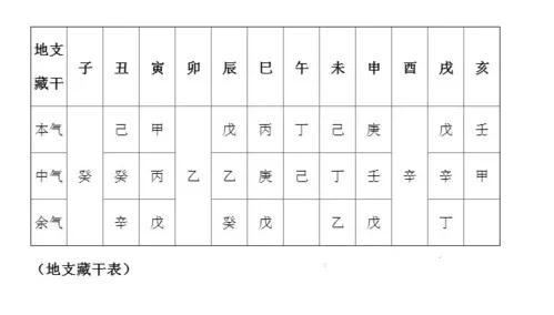 八字藏干中气本气余气