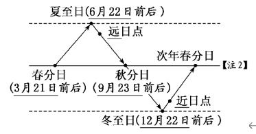 为什么地球同步卫星走八字