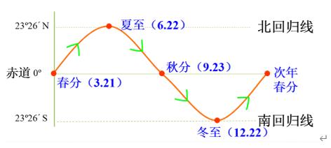 为什么地球同步卫星走八字