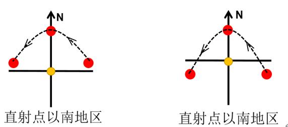 为什么地球同步卫星走八字