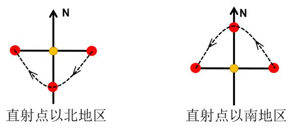 为什么地球同步卫星走八字