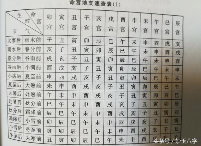 八字命宫计算法