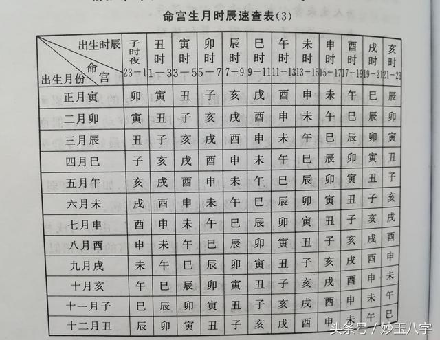 八字命宫计算法