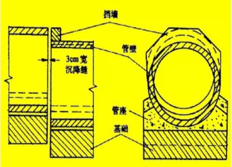 八字翼墙涵洞基础一般采用