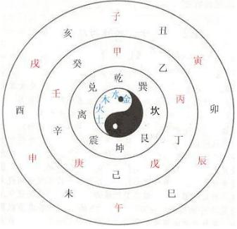 简单八字的命里测法