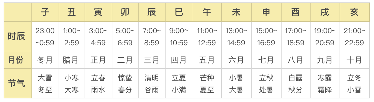 八字月支与节气 八字月支和日支相同