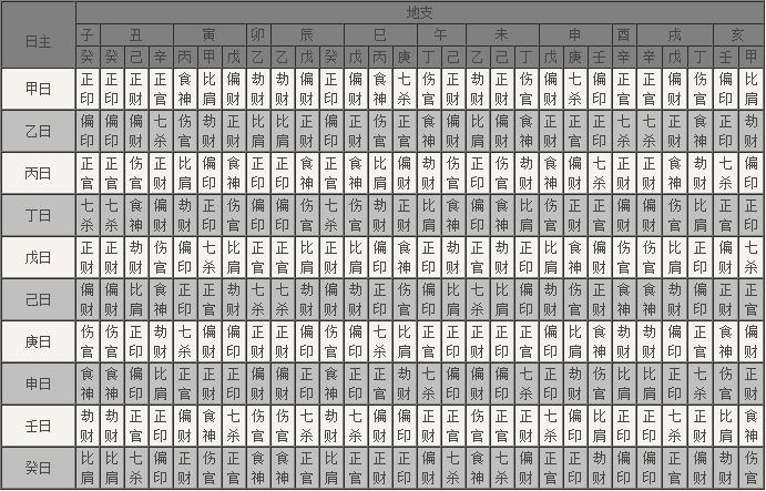 八字十神对应九星 八字十神对应的职业