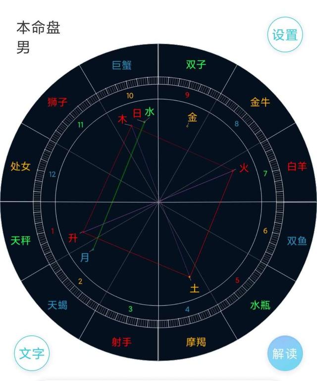 免费算星盘运势