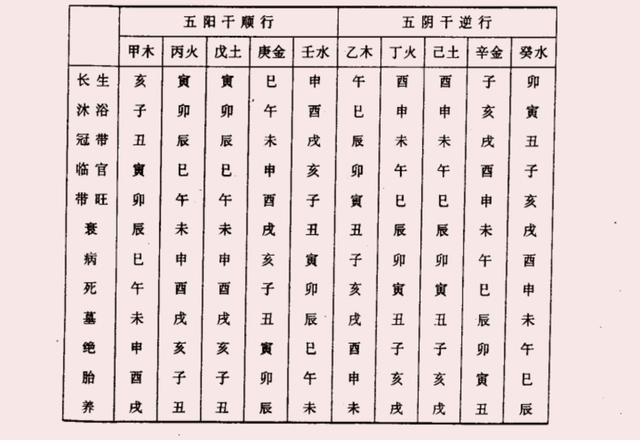 八字查询免费十二宮表 八字长生十二宫表怎么用