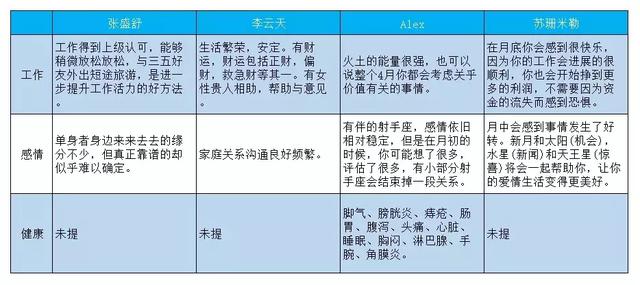 张盛舒近三个月运势免费算