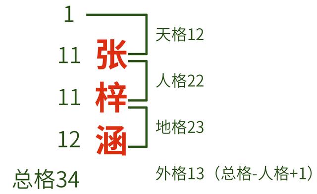 八字取名五格知识