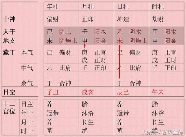 贵妇女八字