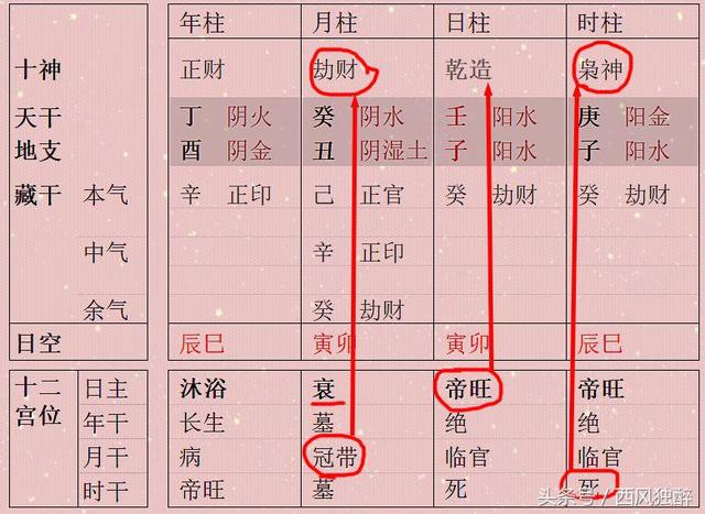 八字学旺衰