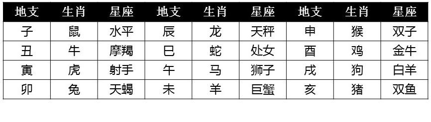 八字如何起命宫及例