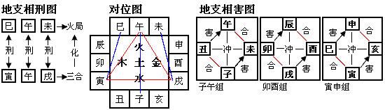 八字合忌神