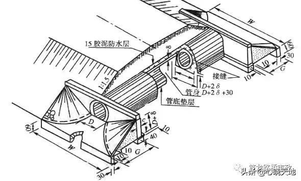 涵洞出口八字墙角度