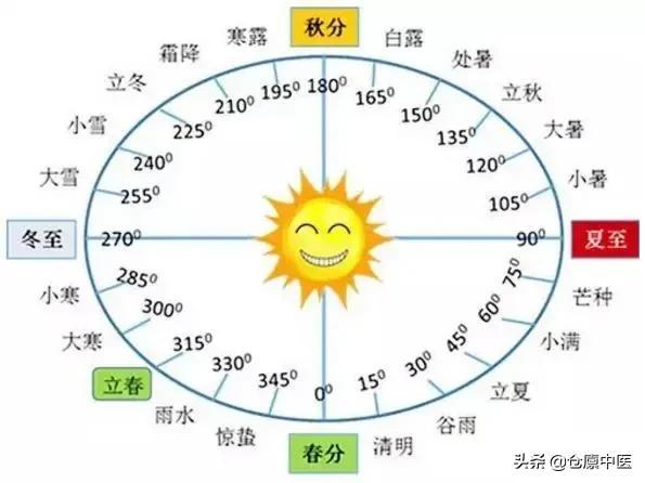 五运六气对八字的影响