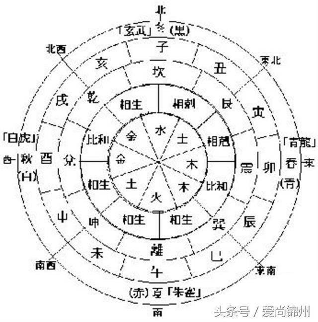 生辰八字免费测工作方位