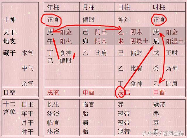 八字女命争合