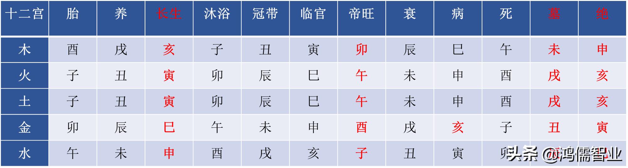 四柱八字五行寄生十二个