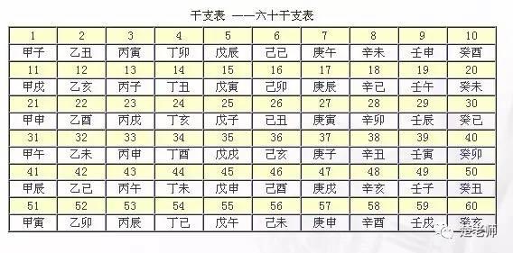 八字知识快速求年月日时干支法