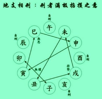 八字四柱有相刑有会合化解