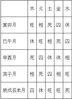 八字季节力量