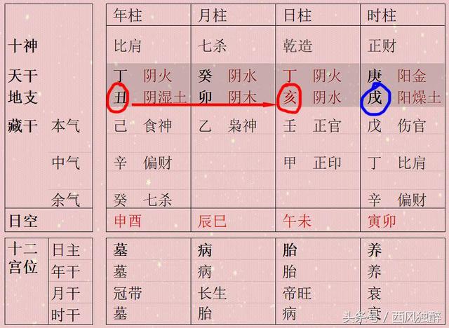 带驿马的八字